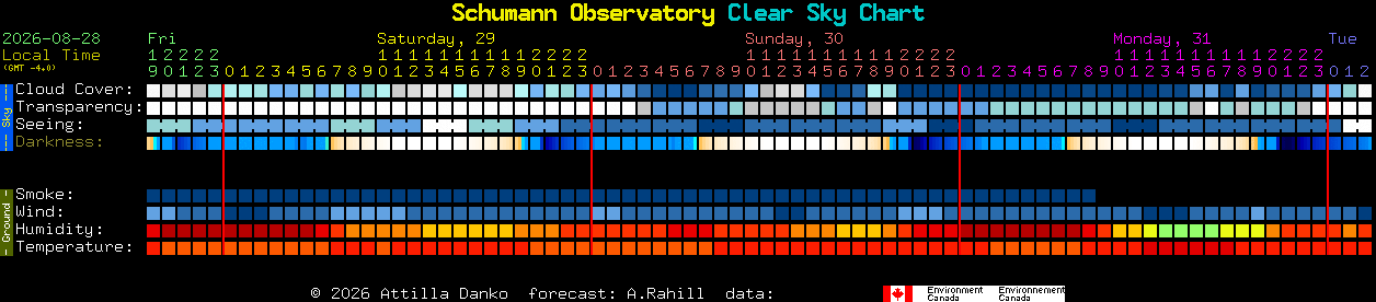 Current forecast for Schumann Observatory Clear Sky Chart