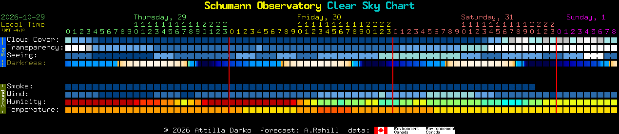 Current forecast for Schumann Observatory Clear Sky Chart