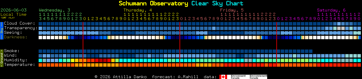 Current forecast for Schumann Observatory Clear Sky Chart