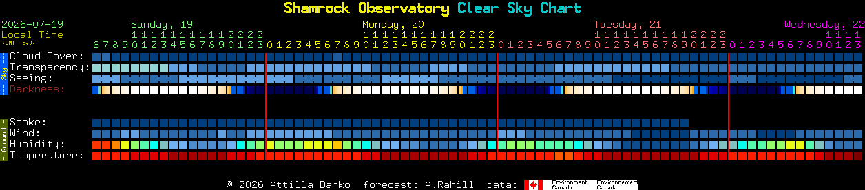 Current forecast for Shamrock Observatory Clear Sky Chart