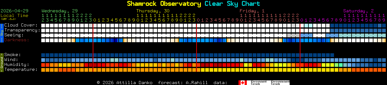 Current forecast for Shamrock Observatory Clear Sky Chart