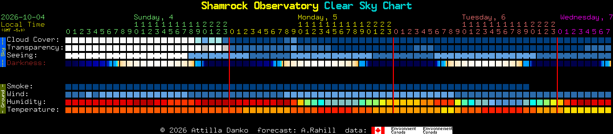 Current forecast for Shamrock Observatory Clear Sky Chart