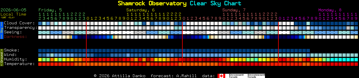 Current forecast for Shamrock Observatory Clear Sky Chart
