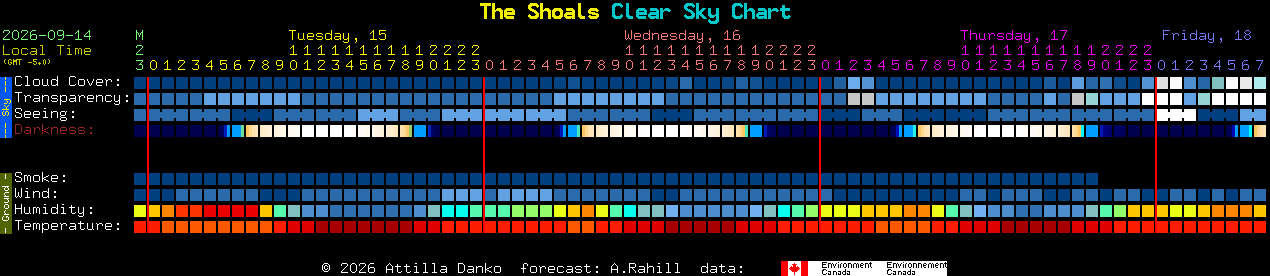 Current forecast for The Shoals Clear Sky Chart
