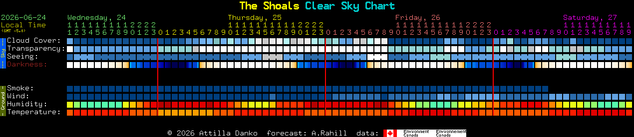 Current forecast for The Shoals Clear Sky Chart