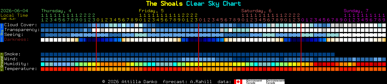 Current forecast for The Shoals Clear Sky Chart