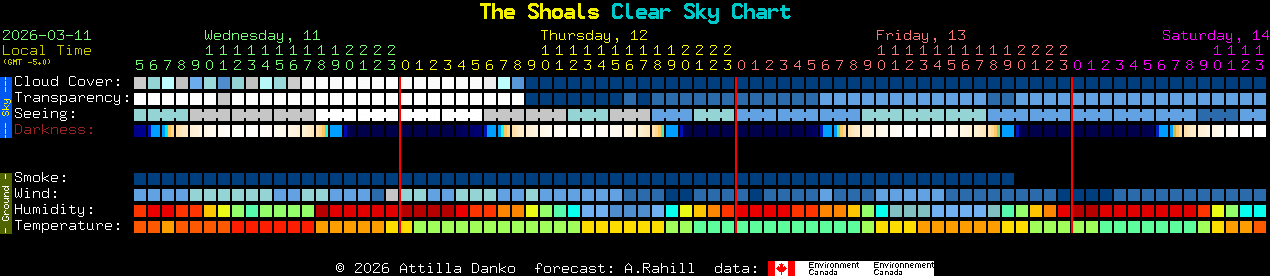 Current forecast for The Shoals Clear Sky Chart