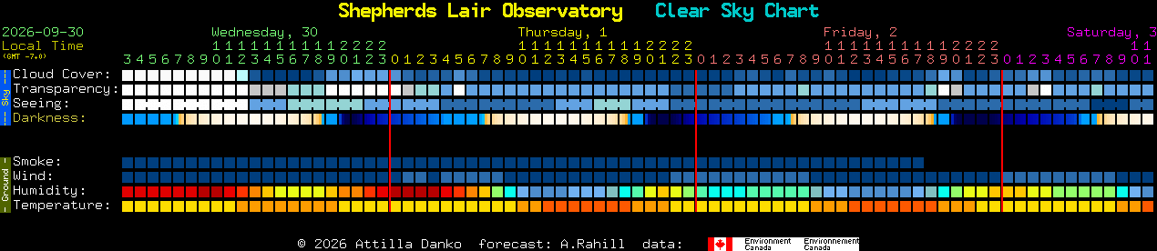 Current forecast for Shepherds Lair Observatory Clear Sky Chart