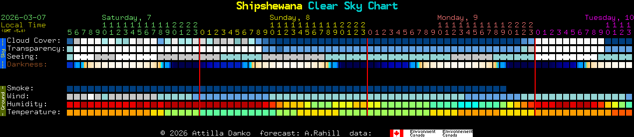 Current forecast for Shipshewana Clear Sky Chart