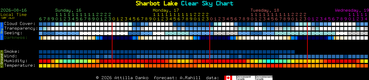 Current forecast for Sharbot Lake Clear Sky Chart