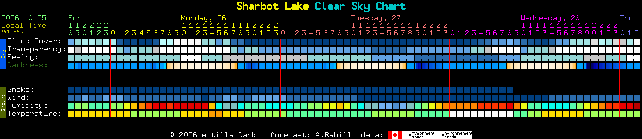 Current forecast for Sharbot Lake Clear Sky Chart