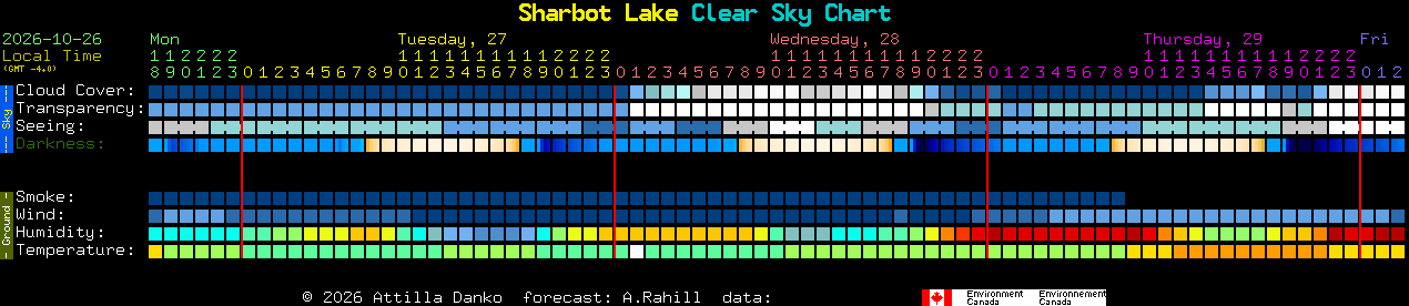 Current forecast for Sharbot Lake Clear Sky Chart