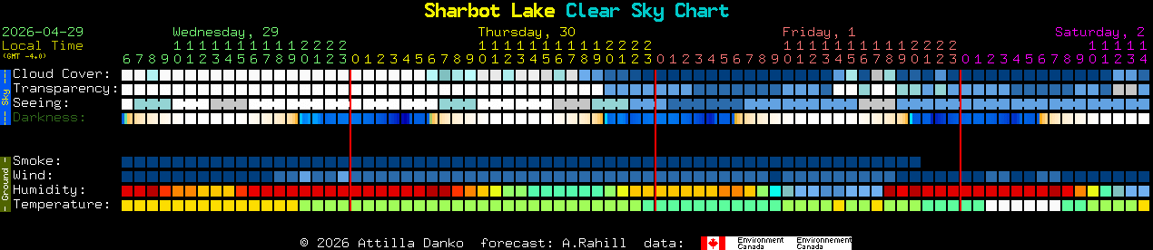 Current forecast for Sharbot Lake Clear Sky Chart