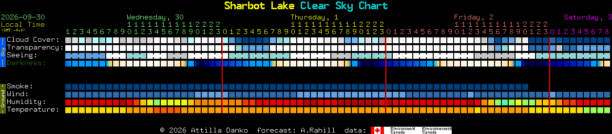 Current forecast for Sharbot Lake Clear Sky Chart