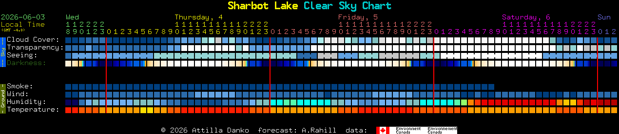 Current forecast for Sharbot Lake Clear Sky Chart