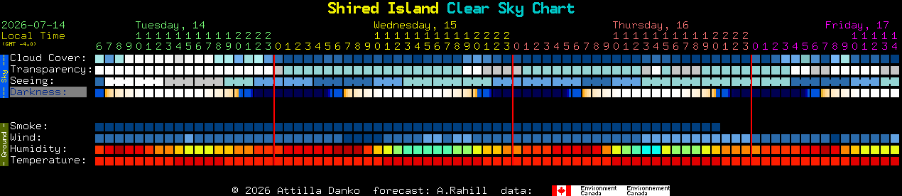Current forecast for Shired Island Clear Sky Chart