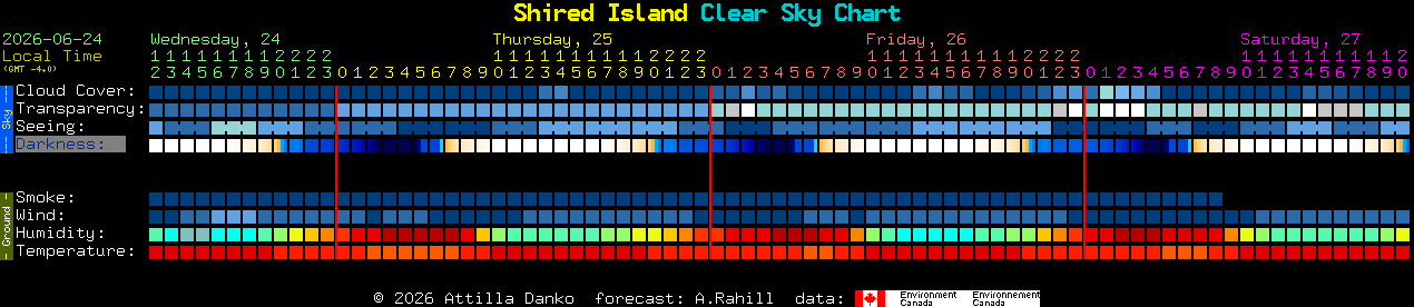 Current forecast for Shired Island Clear Sky Chart