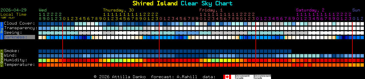 Current forecast for Shired Island Clear Sky Chart