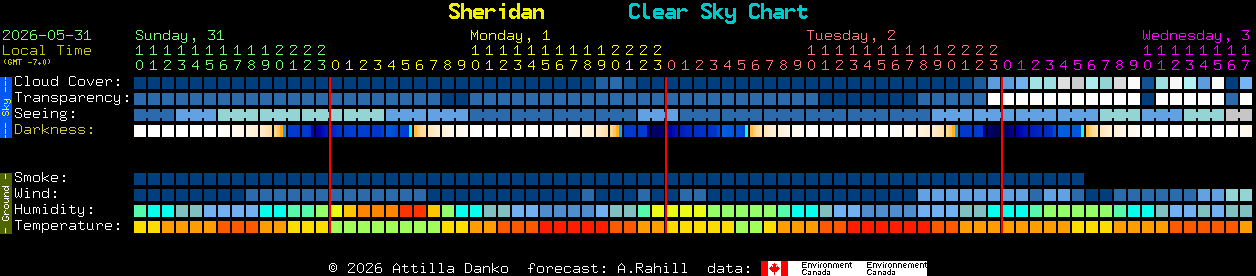 Current forecast for Sheridan Clear Sky Chart