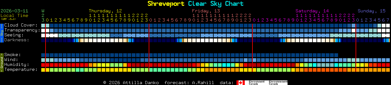 Current forecast for Shreveport Clear Sky Chart