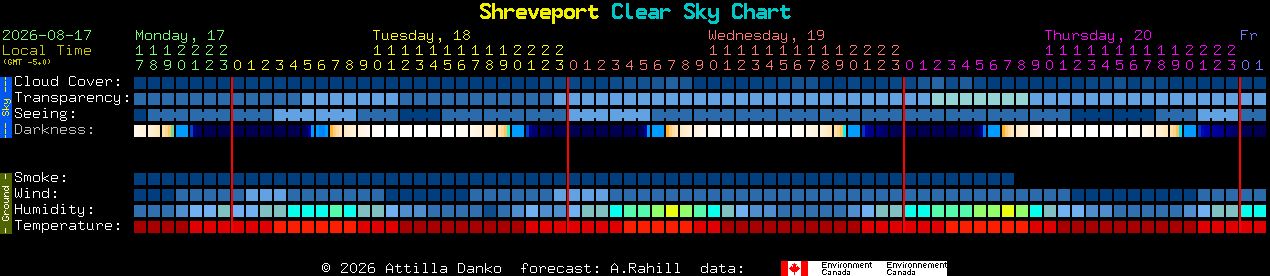 Current forecast for Shreveport Clear Sky Chart