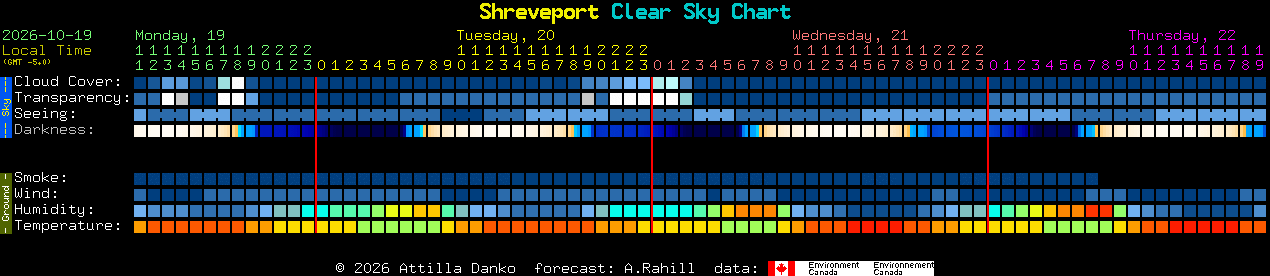 Current forecast for Shreveport Clear Sky Chart