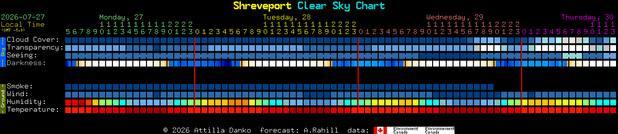 Current forecast for Shreveport Clear Sky Chart