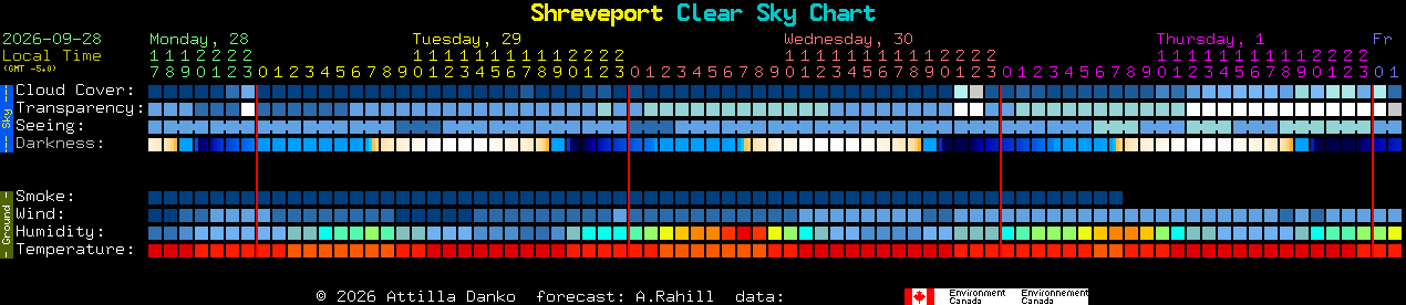 Current forecast for Shreveport Clear Sky Chart