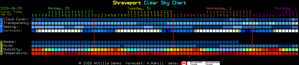 Current forecast for Shreveport Clear Sky Chart