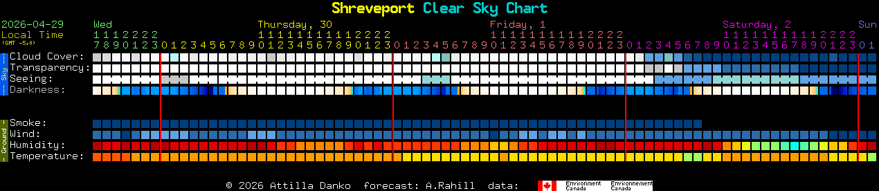 Current forecast for Shreveport Clear Sky Chart