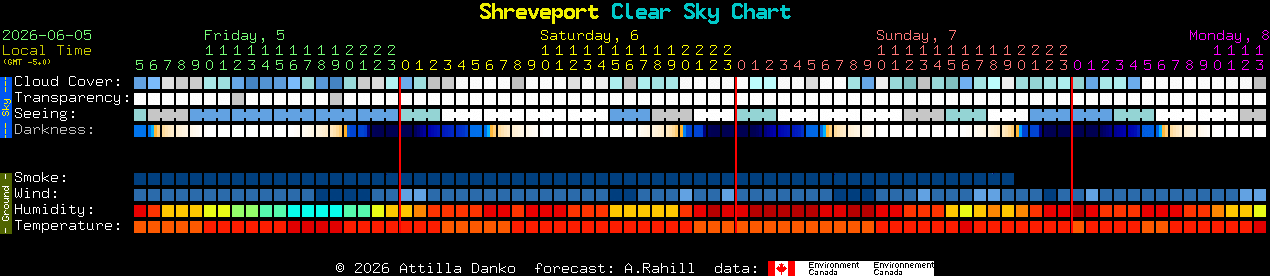 Current forecast for Shreveport Clear Sky Chart