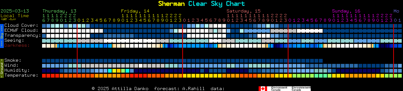 Current forecast for Sherman Clear Sky Chart