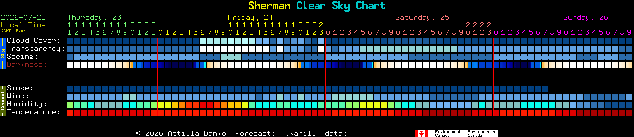 Current forecast for Sherman Clear Sky Chart