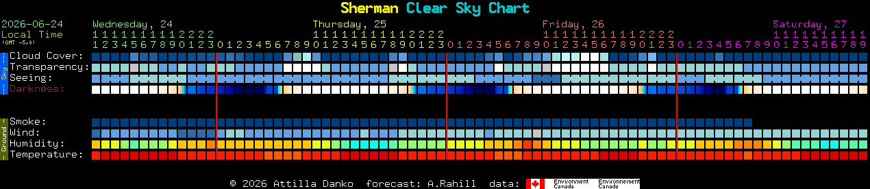 Current forecast for Sherman Clear Sky Chart