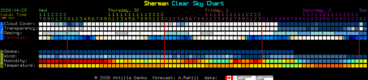 Current forecast for Sherman Clear Sky Chart