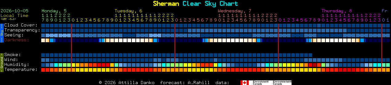 Current forecast for Sherman Clear Sky Chart
