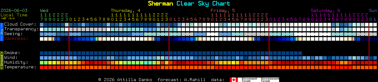 Current forecast for Sherman Clear Sky Chart
