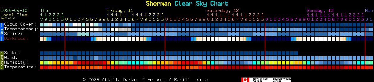 Current forecast for Sherman Clear Sky Chart