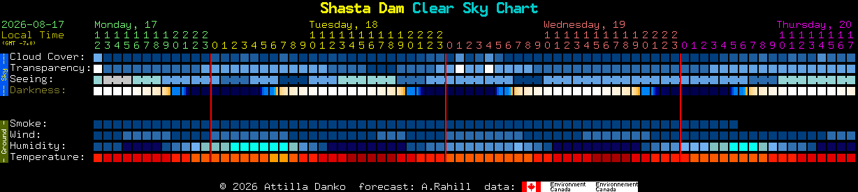 Current forecast for Shasta Dam Clear Sky Chart