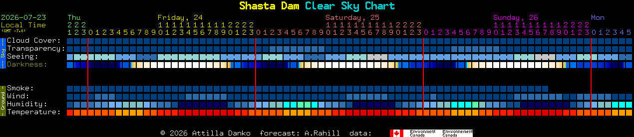 Current forecast for Shasta Dam Clear Sky Chart