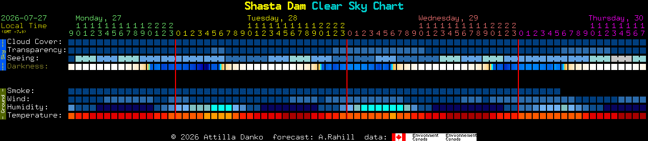 Current forecast for Shasta Dam Clear Sky Chart