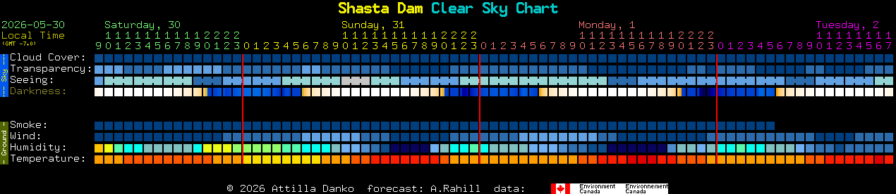 Current forecast for Shasta Dam Clear Sky Chart