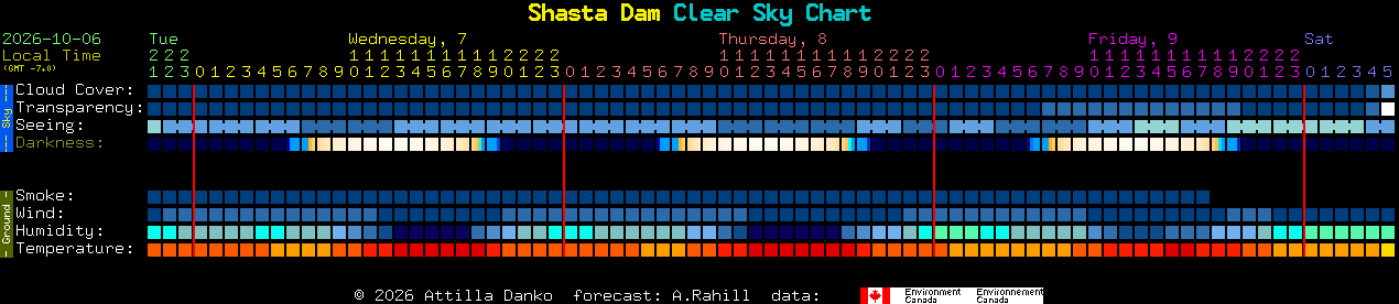 Current forecast for Shasta Dam Clear Sky Chart