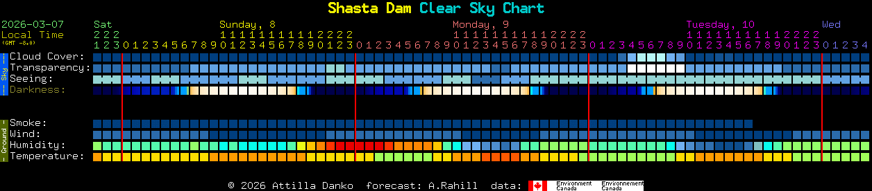 Current forecast for Shasta Dam Clear Sky Chart
