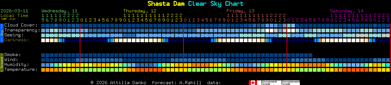 Current forecast for Shasta Dam Clear Sky Chart