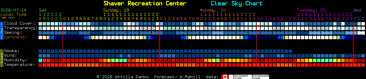 Current forecast for Shaver Recreation Center Clear Sky Chart
