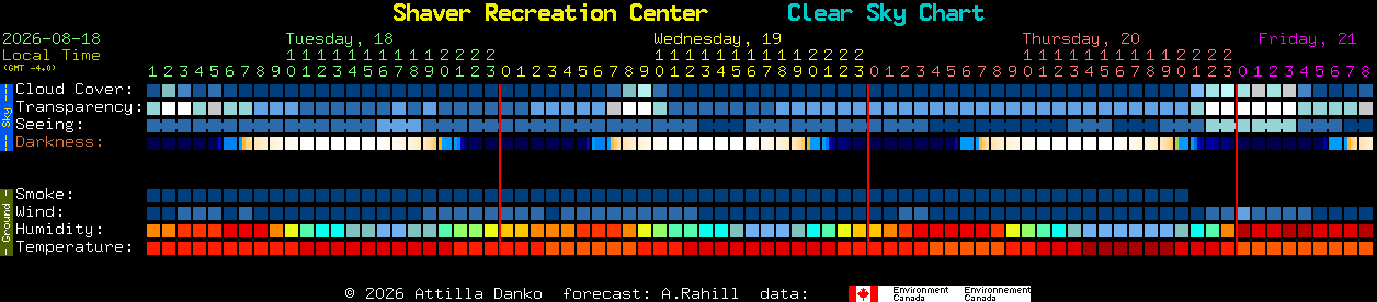 Current forecast for Shaver Recreation Center Clear Sky Chart