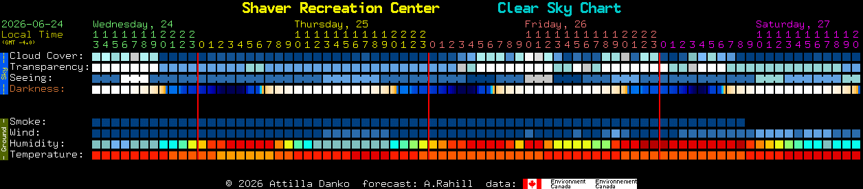 Current forecast for Shaver Recreation Center Clear Sky Chart