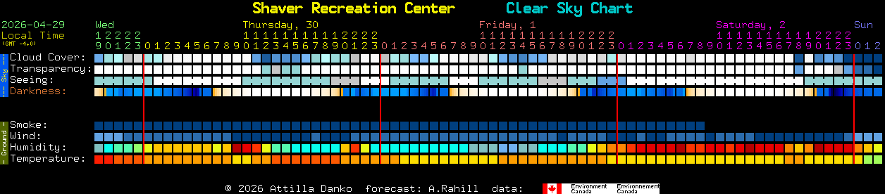 Current forecast for Shaver Recreation Center Clear Sky Chart