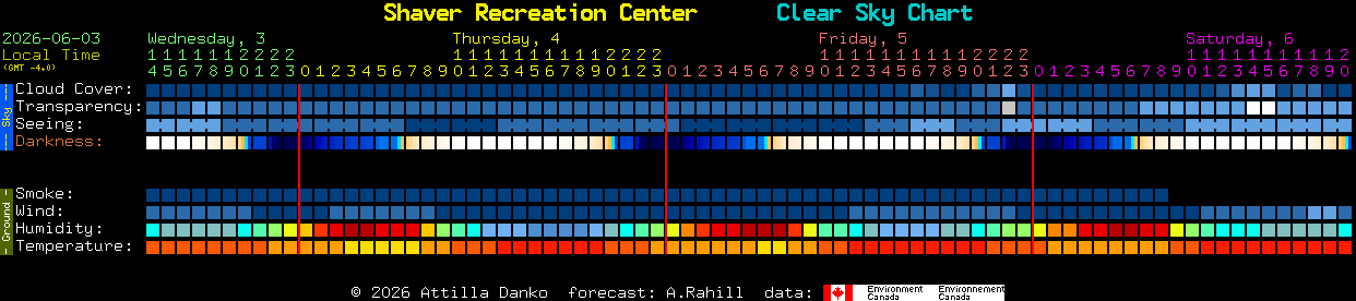 Current forecast for Shaver Recreation Center Clear Sky Chart